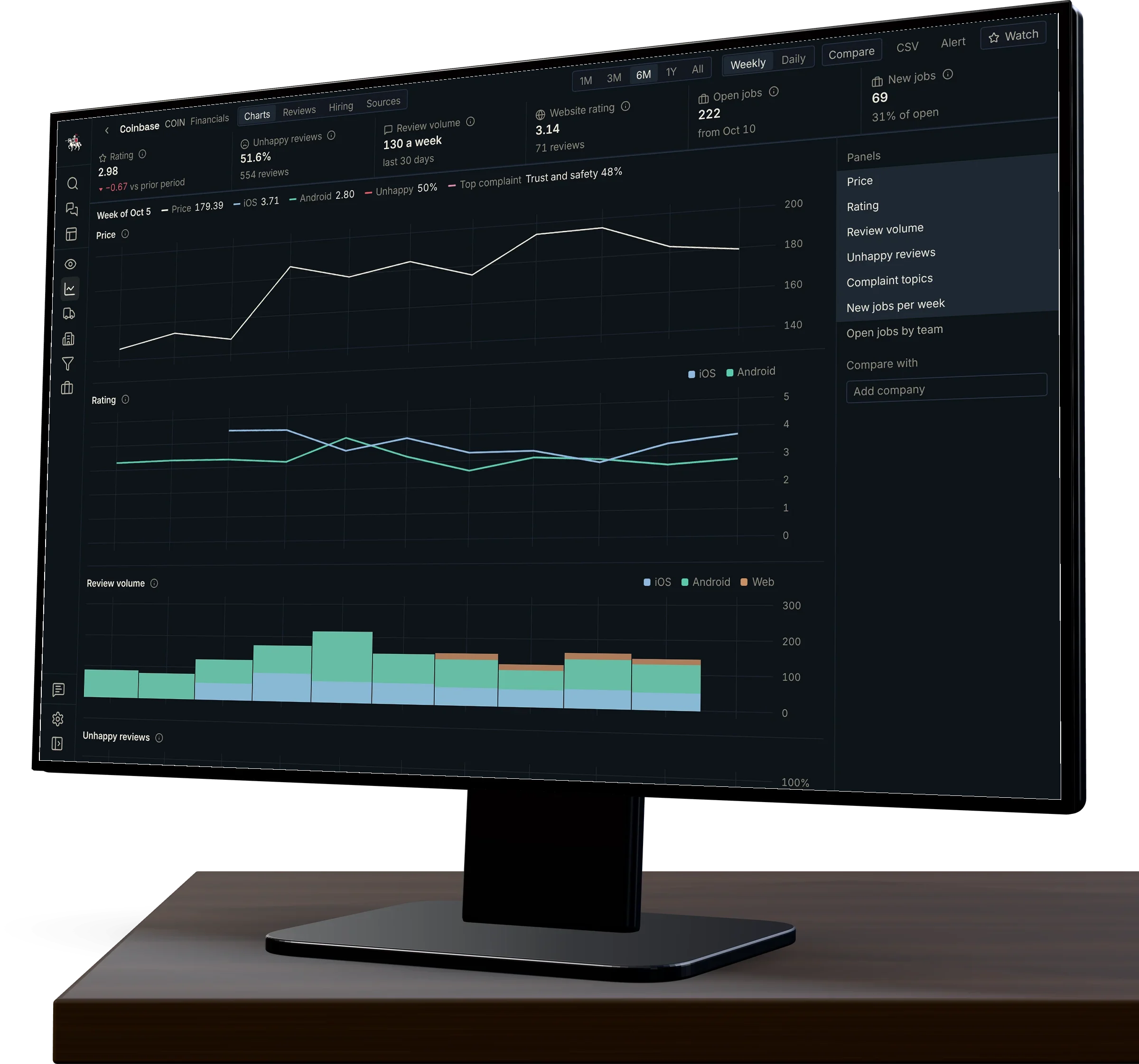 The Cavalry Alternative data page for Coinbase: the price, app ratings and weekly review volume on one time axis