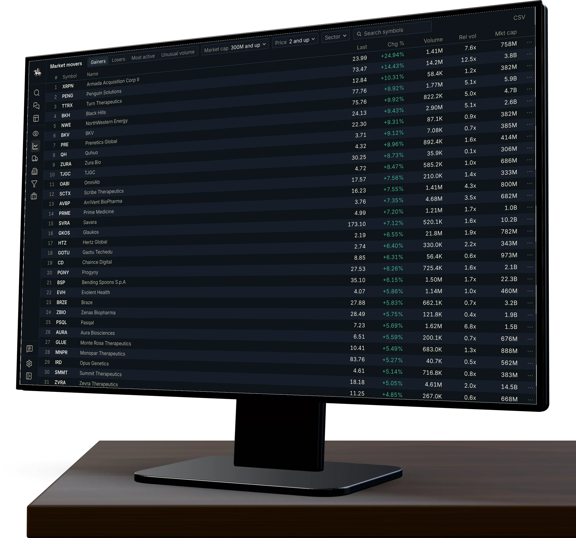 The Cavalry Market Movers page: the top gainers with their volume, relative volume and market cap